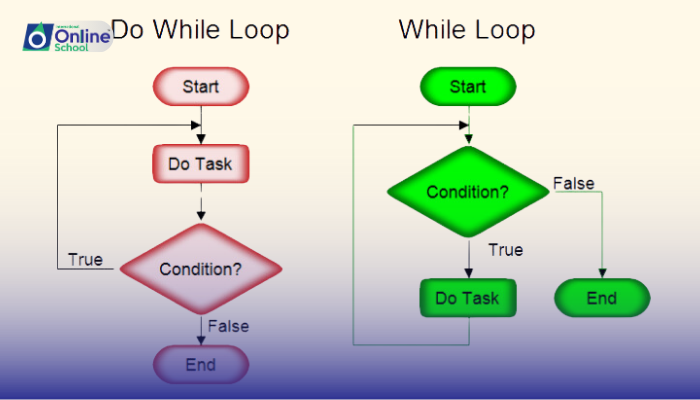 Lesson 04: Understanding the Do-While Loop Structure